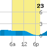 Tide chart for USCG Freeport, Texas on 2022/06/23