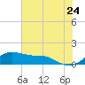 Tide chart for USCG Freeport, Texas on 2022/06/24