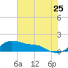 Tide chart for USCG Freeport, Texas on 2022/06/25