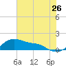 Tide chart for USCG Freeport, Texas on 2022/06/26