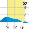 Tide chart for USCG Freeport, Texas on 2022/06/27