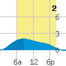 Tide chart for USCG Freeport, Texas on 2022/06/2