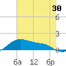 Tide chart for USCG Freeport, Texas on 2022/06/30