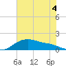 Tide chart for USCG Freeport, Texas on 2022/06/4