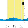 Tide chart for USCG Freeport, Texas on 2022/06/8