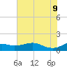 Tide chart for USCG Freeport, Texas on 2022/06/9