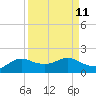 Tide chart for USCG Freeport, Texas on 2022/09/11