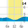Tide chart for USCG Freeport, Texas on 2022/09/14