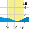 Tide chart for USCG Freeport, Texas on 2022/09/16