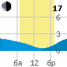 Tide chart for USCG Freeport, Texas on 2022/09/17