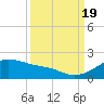 Tide chart for USCG Freeport, Texas on 2022/09/19