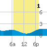 Tide chart for USCG Freeport, Texas on 2022/09/1