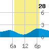 Tide chart for USCG Freeport, Texas on 2022/09/28