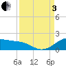 Tide chart for USCG Freeport, Texas on 2022/09/3