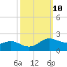 Tide chart for USCG Freeport, Texas on 2022/10/10