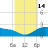 Tide chart for USCG Freeport, Texas on 2022/10/14