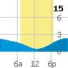 Tide chart for USCG Freeport, Texas on 2022/10/15