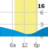 Tide chart for USCG Freeport, Texas on 2022/10/16
