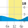 Tide chart for USCG Freeport, Texas on 2022/10/18