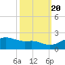 Tide chart for USCG Freeport, Texas on 2022/10/20