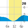 Tide chart for USCG Freeport, Texas on 2022/10/28