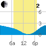 Tide chart for USCG Freeport, Texas on 2022/10/2