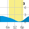 Tide chart for USCG Freeport, Texas on 2022/10/3
