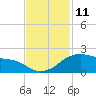 Tide chart for USCG Freeport, Texas on 2022/11/11