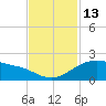 Tide chart for USCG Freeport, Texas on 2022/11/13