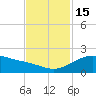 Tide chart for USCG Freeport, Texas on 2022/11/15