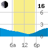 Tide chart for USCG Freeport, Texas on 2022/11/16