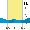 Tide chart for USCG Freeport, Texas on 2022/11/18