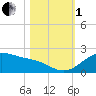 Tide chart for USCG Freeport, Texas on 2022/11/1