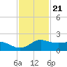Tide chart for USCG Freeport, Texas on 2022/11/21