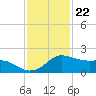 Tide chart for USCG Freeport, Texas on 2022/11/22