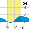 Tide chart for USCG Freeport, Texas on 2022/11/24