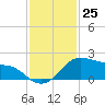 Tide chart for USCG Freeport, Texas on 2022/11/25