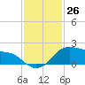 Tide chart for USCG Freeport, Texas on 2022/11/26