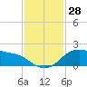 Tide chart for USCG Freeport, Texas on 2022/11/28