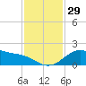 Tide chart for USCG Freeport, Texas on 2022/11/29