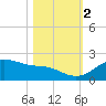 Tide chart for USCG Freeport, Texas on 2022/11/2