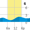 Tide chart for USCG Freeport, Texas on 2022/11/6