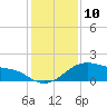Tide chart for USCG Freeport, Texas on 2022/12/10