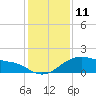 Tide chart for USCG Freeport, Texas on 2022/12/11