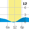 Tide chart for USCG Freeport, Texas on 2022/12/12