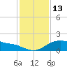 Tide chart for USCG Freeport, Texas on 2022/12/13