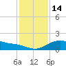 Tide chart for USCG Freeport, Texas on 2022/12/14