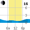 Tide chart for USCG Freeport, Texas on 2022/12/16