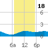 Tide chart for USCG Freeport, Texas on 2022/12/18