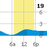 Tide chart for USCG Freeport, Texas on 2022/12/19